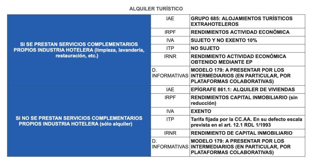 CUADRO Fiscalidad Alquiler Turístico