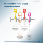 No presentar la renta en 2026 puede salir caro, incluso cuando crees que no te toca