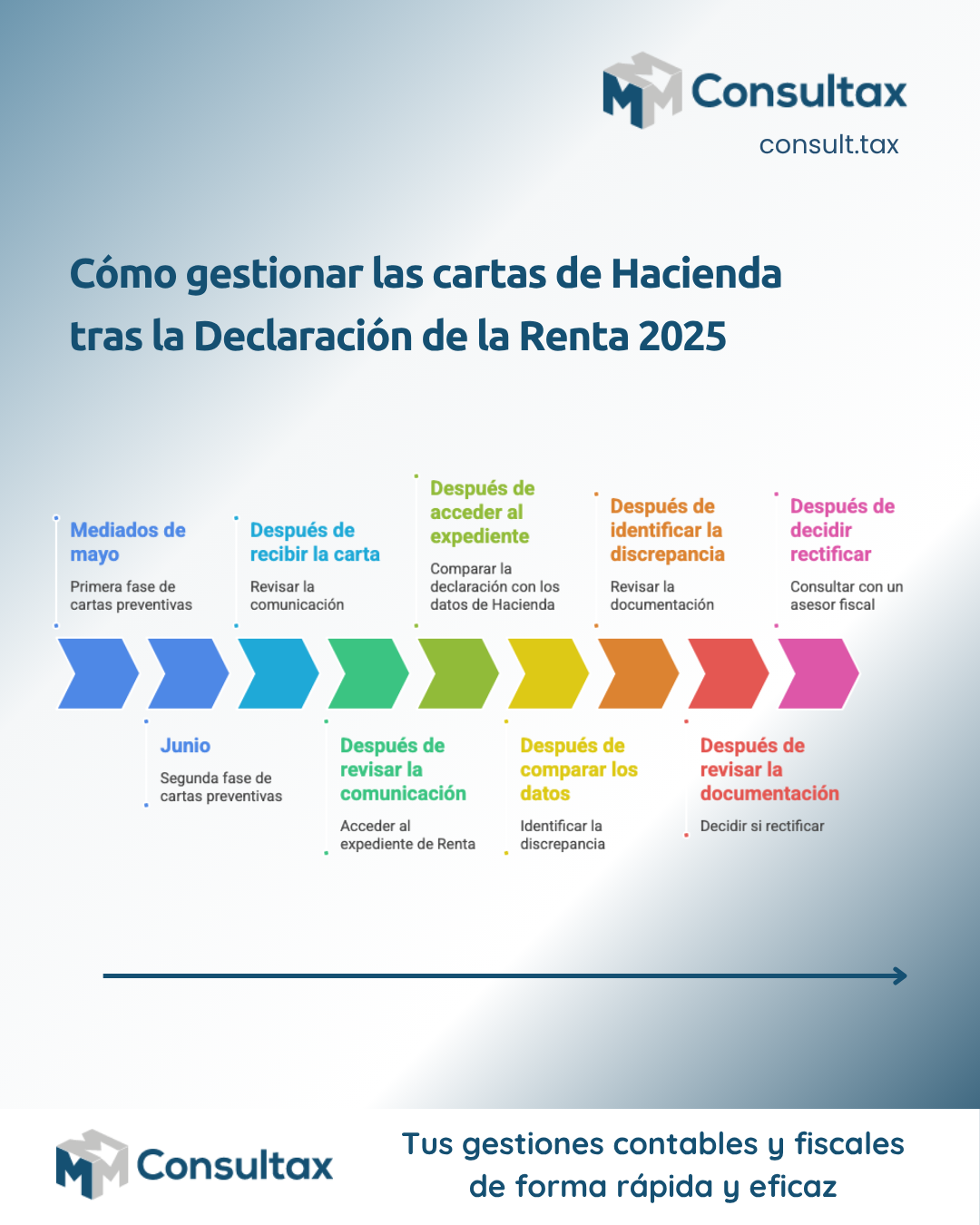 Cómo gestionar las cartas de Hacienda tras la Declaración de la Renta 2025