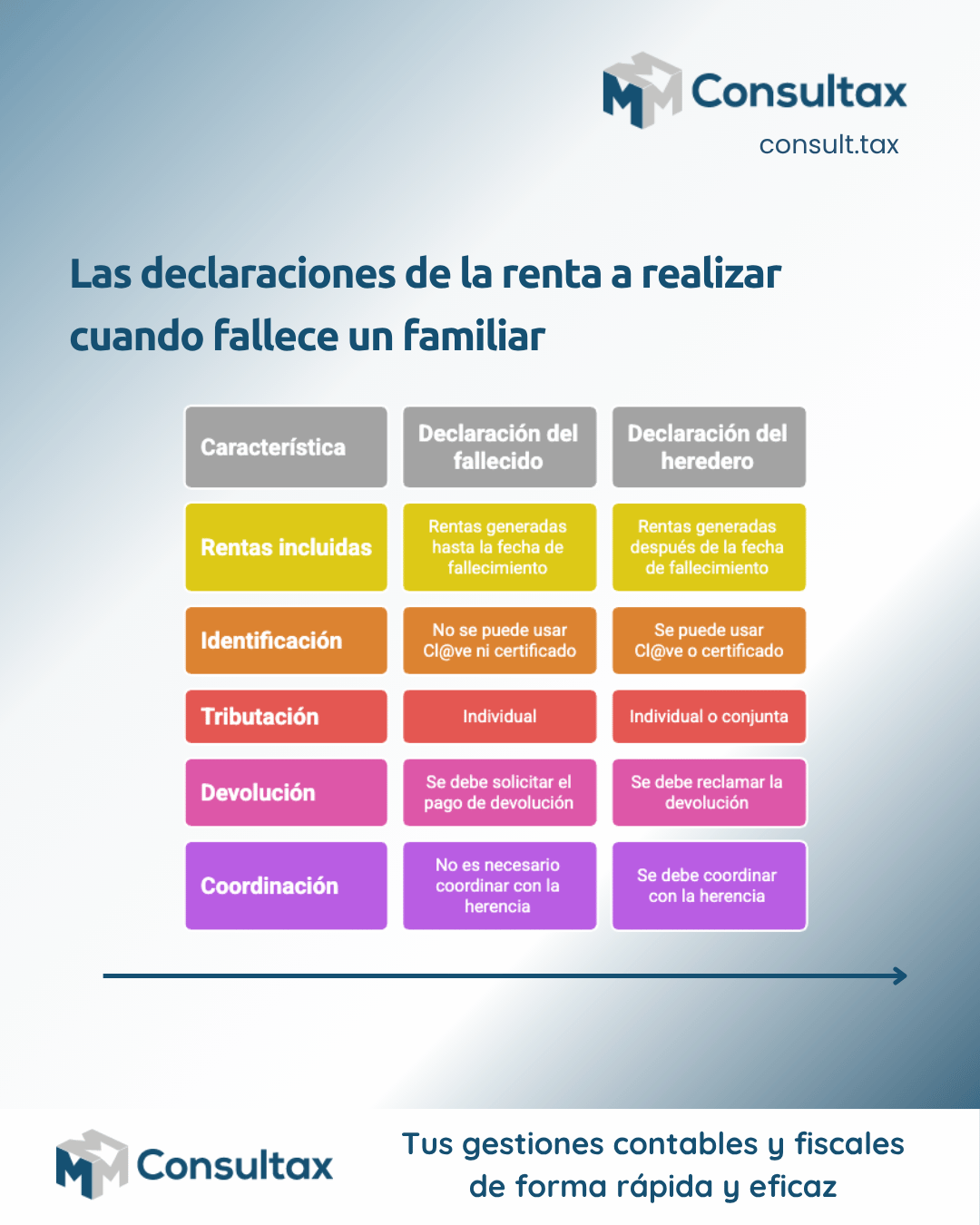 Las declaraciones de la renta a realizar cuando fallece un familiar